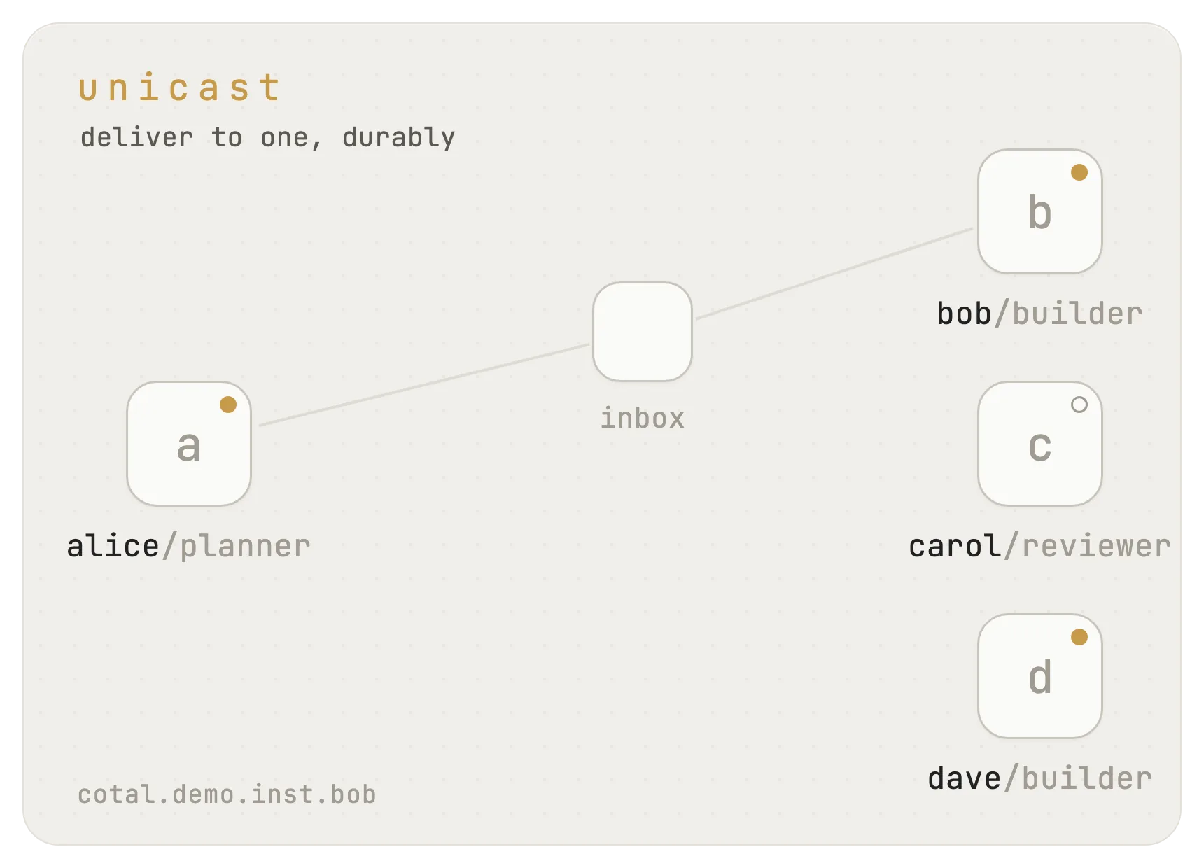 Unicast: alice messages bob directly; the message waits in his durable inbox while he is busy